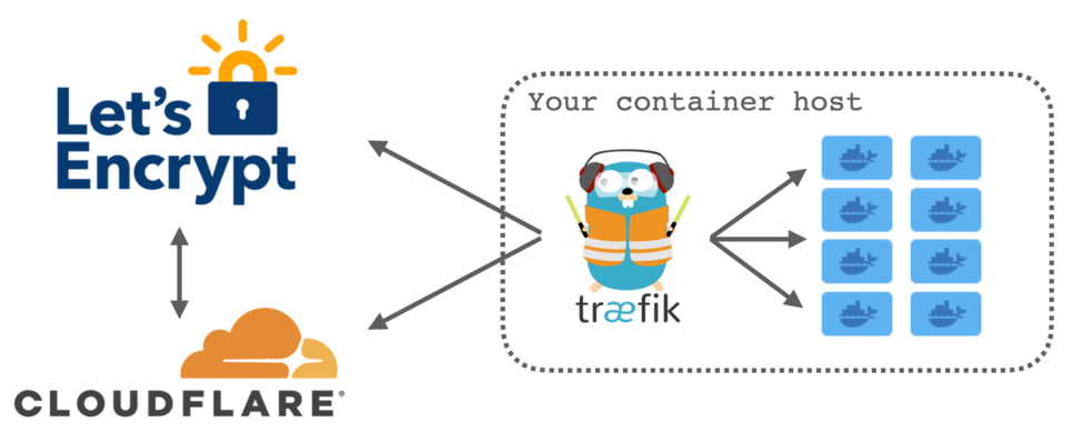 Traefik Tls Arch Diag