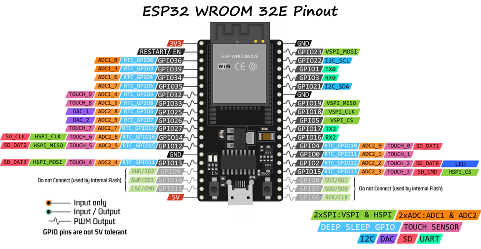 Esp32 Pinout